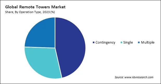 Remote Towers Market Share and Industry Analysis Report 2023 Remote Towers Market Share and Industry Analysis Report 2023