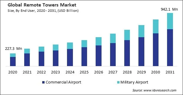 Remote Towers Market Size - Global Opportunities and Trends Analysis Report 2020-2031 Remote Towers Market Size - Global Opportunities and Trends Analysis Report 2020-2031
