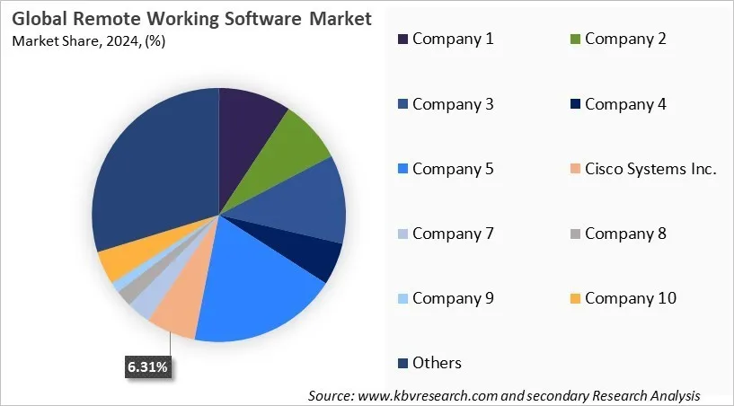 Remote Working Software Market Share 2024