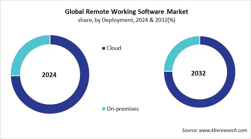 Remote Working Software Market Share and Industry Analysis Report 2024