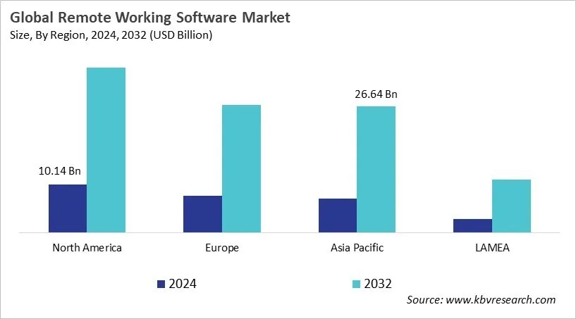  Remote Working Software Market Size - By Region