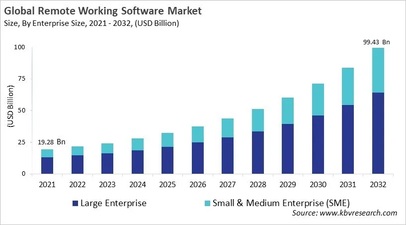 Remote Working Software Market Size - Global Opportunities and Trends Analysis Report 2021-2032