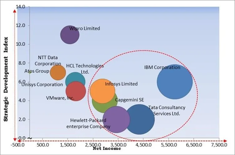 Remote Workplace Services Market - Competitive Landscape and Trends by Forecast 2028