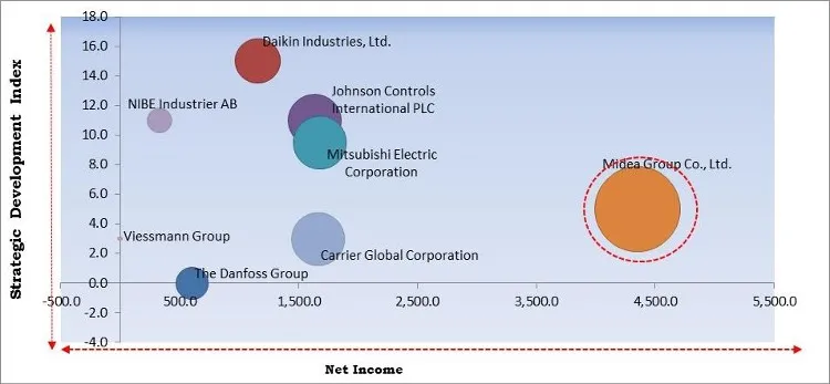Residential Heat Pump Market - Competitive Landscape and Trends by Forecast 2028