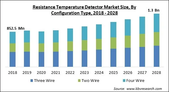 Resistance Temperature Detector Market - Global Opportunities and Trends Analysis Report 2018-2028