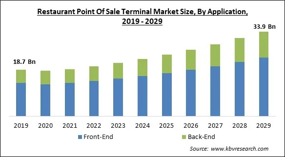 Restaurant Point Of Sale Terminal Market Size - Global Opportunities and Trends Analysis Report 2019-2029 Restaurant Point Of Sale Terminal Market Size - Global Opportunities and Trends Analysis Report 2019-2029