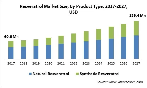 Resveratrol Market Size - Global Opportunities and Trends Analysis Report 2017-2027 Resveratrol Market Size - Global Opportunities and Trends Analysis Report 2017-2027