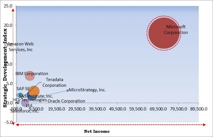 Retail Analytics Market - Competitive Landscape and Trends by Forecast 2031