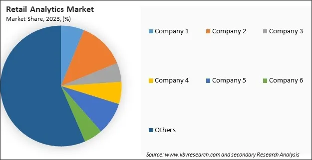 Retail Analytics Market Share 2023