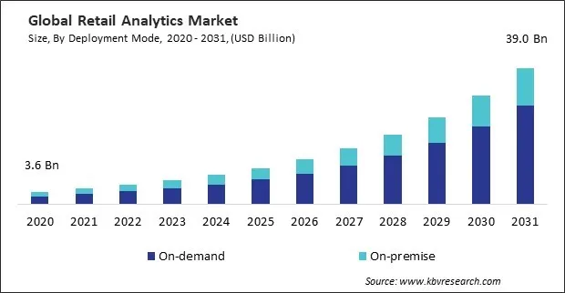 Retail Analytics Market Size - Global Opportunities and Trends Analysis Report 2020-2031