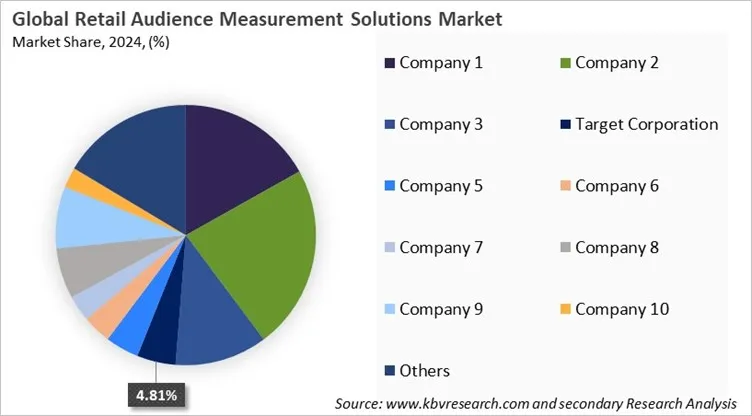 Retail Audience Measurement Solutions Market Share 2024 Retail Audience Measurement Solutions Market Share 2024