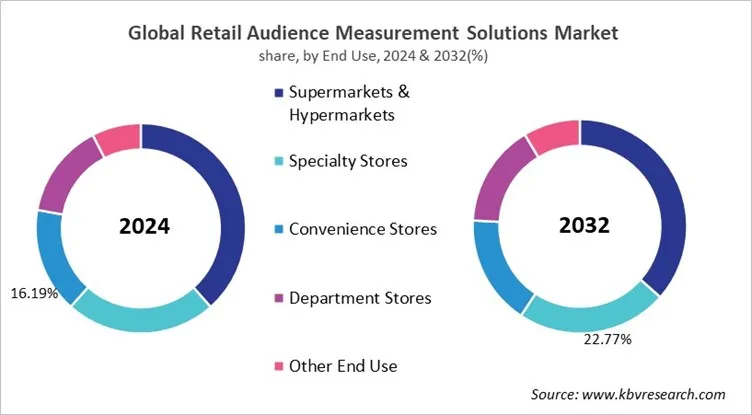Retail Audience Measurement Solutions Market Share and Industry Analysis Report 2024 Retail Audience Measurement Solutions Market Share and Industry Analysis Report 2024