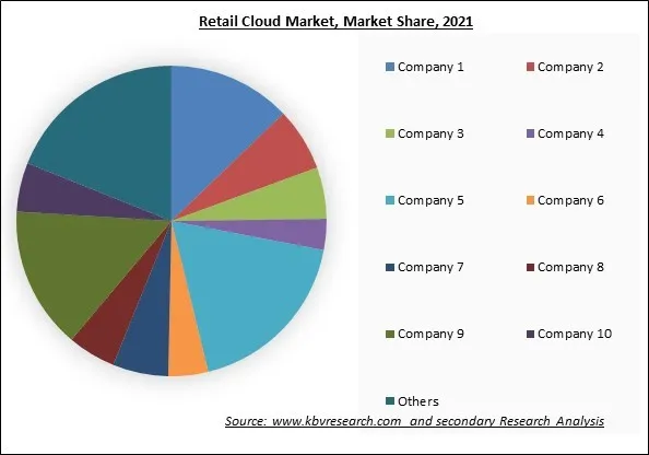 Retail Cloud Market Share 2021