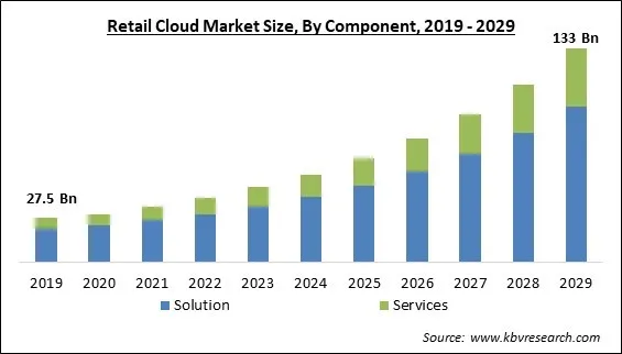 Retail Cloud Market Size - Global Opportunities and Trends Analysis Report 2019-2029