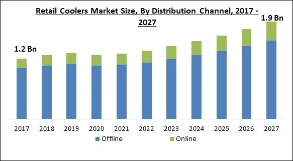 Retail Coolers Market Size - Global Opportunities and Trends Analysis Report 2017-2027