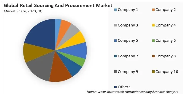 Retail Sourcing And Procurement Market Share 2023 Retail Sourcing And Procurement Market Share 2023