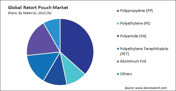 Retort Pouch Market Share and Industry Analysis Report 2022