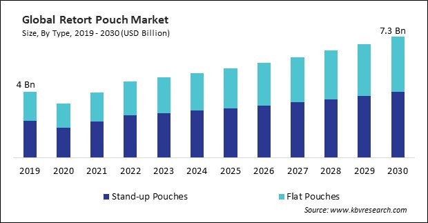 Retort Pouch Market Size - Global Opportunities and Trends Analysis Report 2019-2030