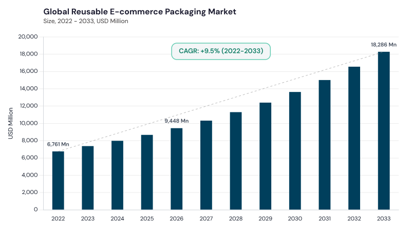 Reusable E-commerce Packaging Market CAGR and growth forecast Reusable E-commerce Packaging Market CAGR and growth forecast