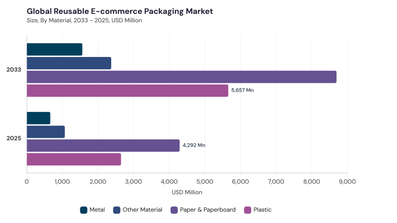 Reusable E-commerce Packaging Market segment size and growth forecast Reusable E-commerce Packaging Market segment size and growth forecast