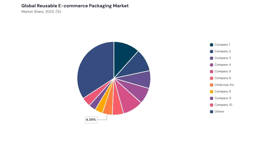 Reusable E-commerce Packaging Market share analysis Reusable E-commerce Packaging Market share analysis