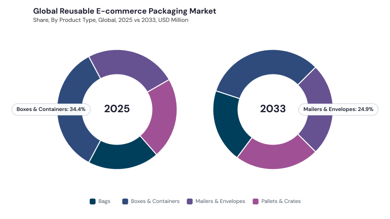 Reusable E-commerce Packaging Market segment Share Reusable E-commerce Packaging Market segment Share