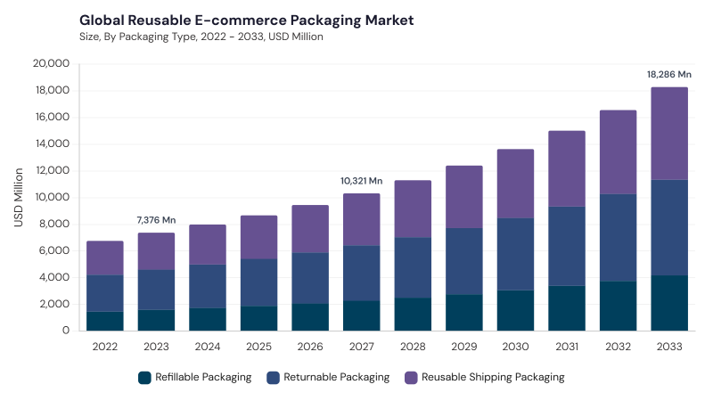Reusable E-commerce Packaging Market size and growth forecast (2022-2033) Reusable E-commerce Packaging Market size and growth forecast (2022-2033)