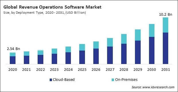Revenue Operations Software Market Size - Global Opportunities and Trends Analysis Report 2020-2031 Revenue Operations Software Market Size - Global Opportunities and Trends Analysis Report 2020-2031