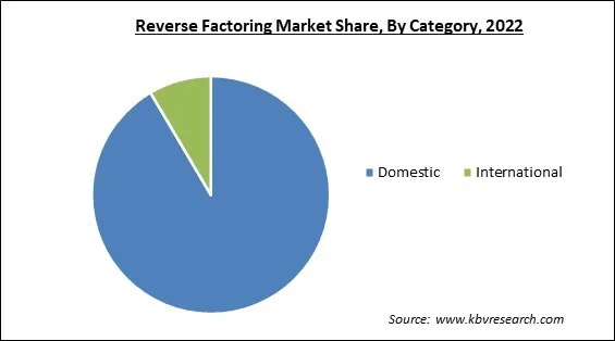 Reverse Factoring Market Share and Industry Analysis Report 2022 Reverse Factoring Market Share and Industry Analysis Report 2022
