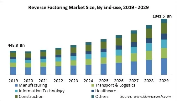 Reverse Factoring Market Size - Global Opportunities and Trends Analysis Report 2019-2029 Reverse Factoring Market Size - Global Opportunities and Trends Analysis Report 2019-2029