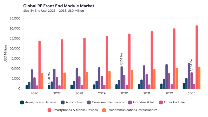 RF Front End Module Market segment size and growth forecast RF Front End Module Market segment size and growth forecast