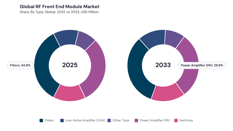 RF Front End Module Market segment Share RF Front End Module Market segment Share