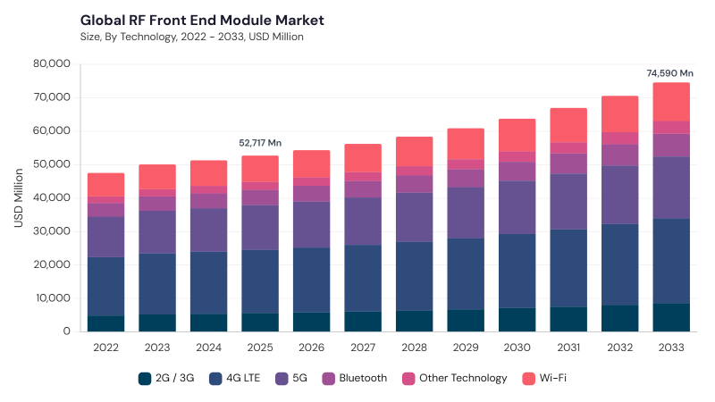 RF Front End Module Market size and growth forecast (2022-2033) RF Front End Module Market size and growth forecast (2022-2033)