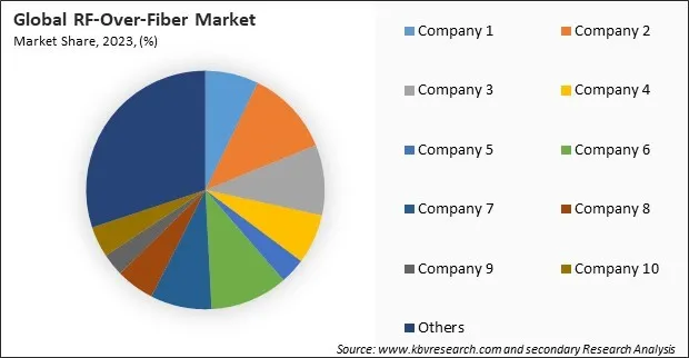 RF-Over-Fiber Market Share 2023 RF-Over-Fiber Market Share 2023