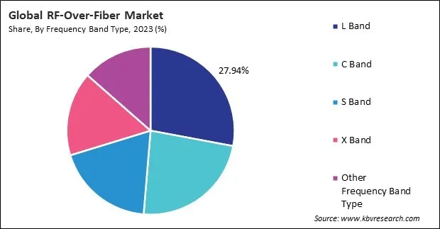 RF-Over-Fiber Market Share and Industry Analysis Report 2023 RF-Over-Fiber Market Share and Industry Analysis Report 2023