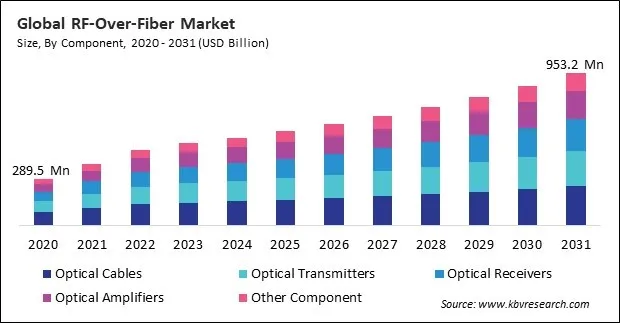 RF-Over-Fiber Market Size - Global Opportunities and Trends Analysis Report 2020-2031 RF-Over-Fiber Market Size - Global Opportunities and Trends Analysis Report 2020-2031