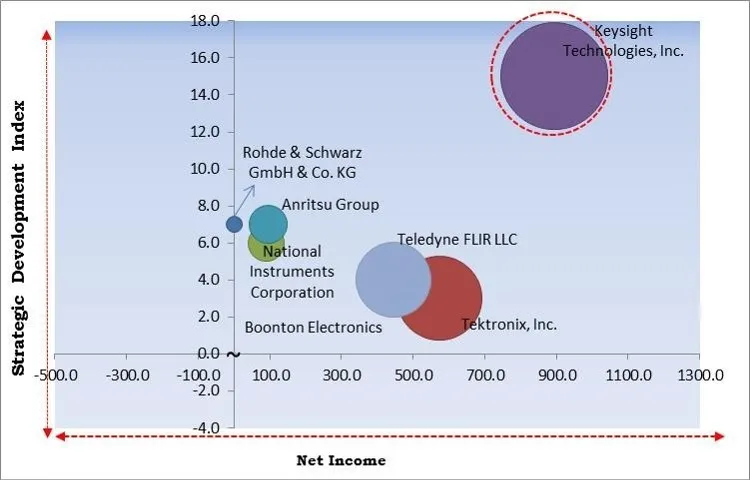 RF Test Equipment Market - Competitive Landscape and Trends by Forecast 2028