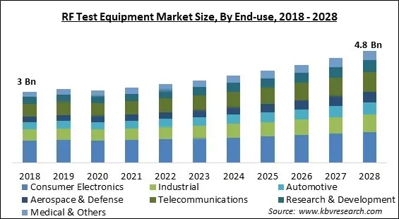 RF Test Equipment Market - Global Opportunities and Trends Analysis Report 2018-2028