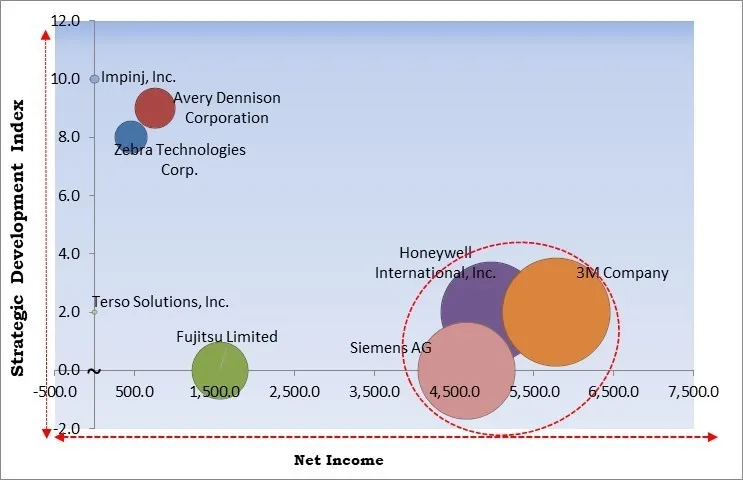 RFID in Healthcare Market - Competitive Landscape and Trends by Forecast 2030