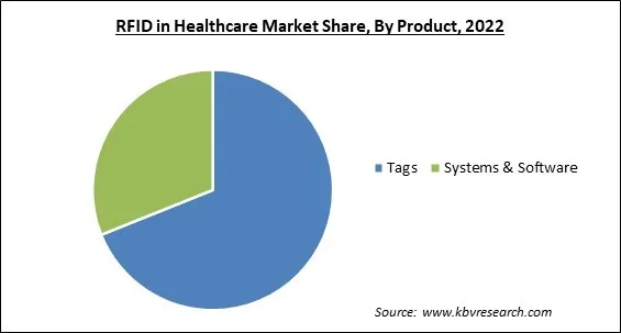 RFID in Healthcare Market Share and Industry Analysis Report 2022