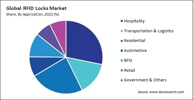 RFID Locks Market Share and Industry Analysis Report 2022