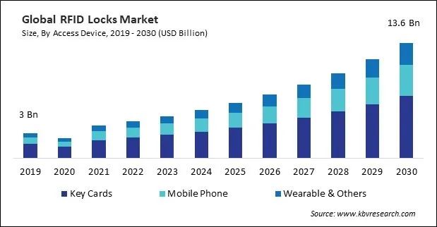 RFID Locks Market Size - Global Opportunities and Trends Analysis Report 2019-2030