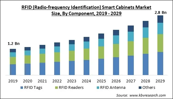 RFID (Radio-frequency Identification) Smart Cabinets Market Size - Global Opportunities and Trends Analysis Report 2019-2029 RFID (Radio-frequency Identification) Smart Cabinets Market Size - Global Opportunities and Trends Analysis Report 2019-2029