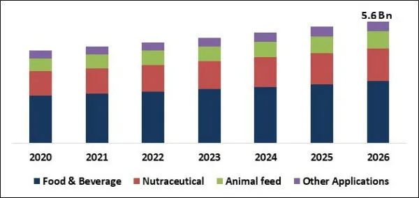Rice Bran Oil Market Size