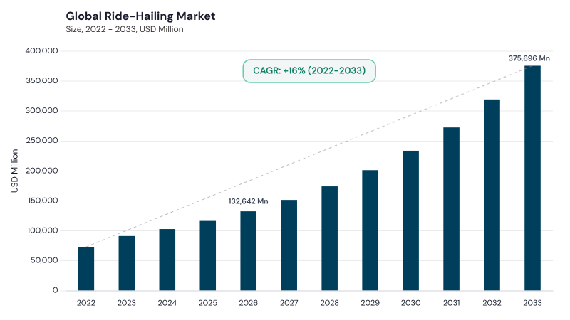 Ride-Hailing Market CAGR and growth forecast Ride-Hailing Market CAGR and growth forecast