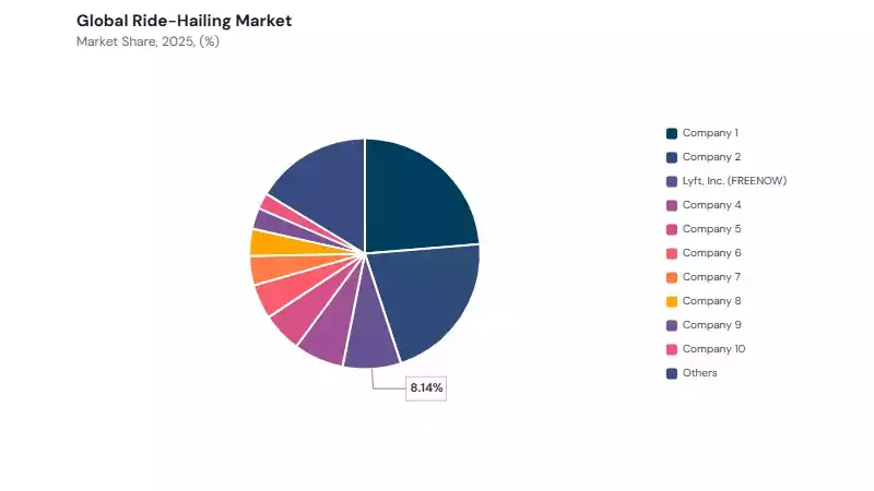 Ride-Hailing Market share analysis Ride-Hailing Market share analysis