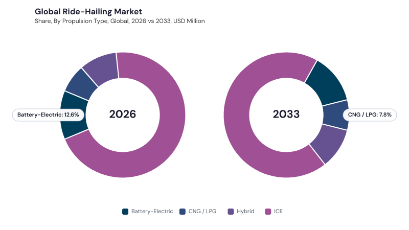 Ride-Hailing Market segment Share Ride-Hailing Market segment Share