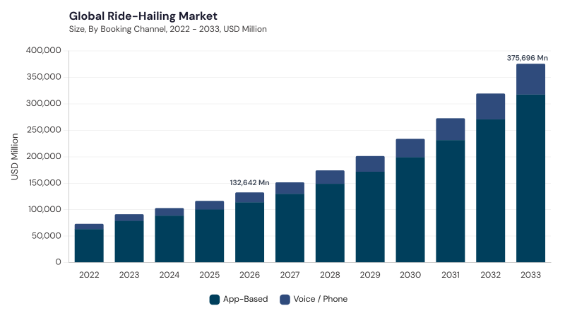 Ride-Hailing Market size and growth forecast (2022-2033) Ride-Hailing Market size and growth forecast (2022-2033)