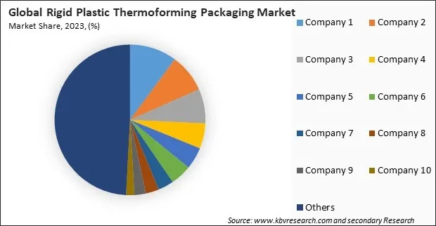 Rigid Plastic Thermoforming Packaging Market Share 2024