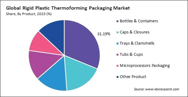 Rigid Plastic Thermoforming Packaging Market Share and Industry Analysis Report 2024